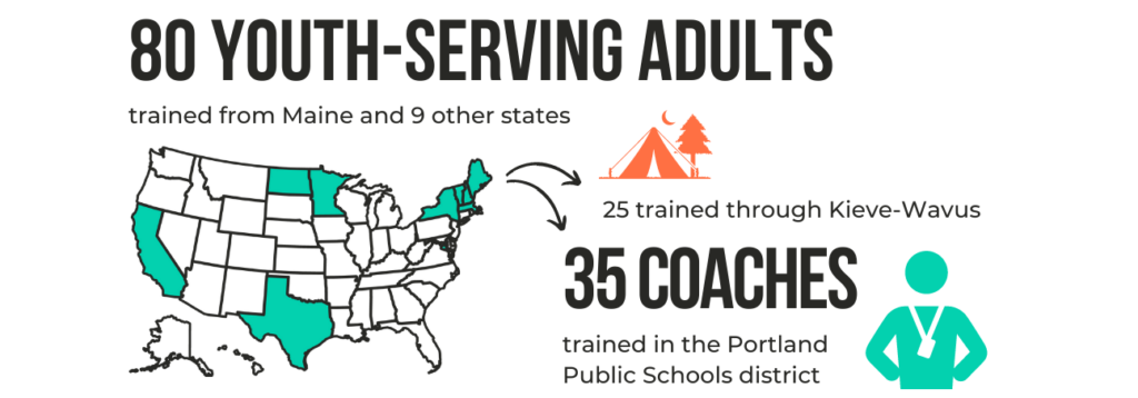 We trained 80 youth-serving adults including 35 in the Portland Public Schools